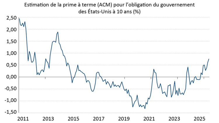 Graphique linéaire montrant que la prime à terme sur l’obligation du gouvernement des États-Unis à dix ans s’est envolée au cours des derniers mois.