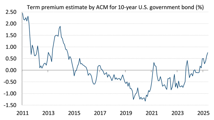 Line chart showing that the term premium on the 10-year U.S. government bond has soared in recent months.