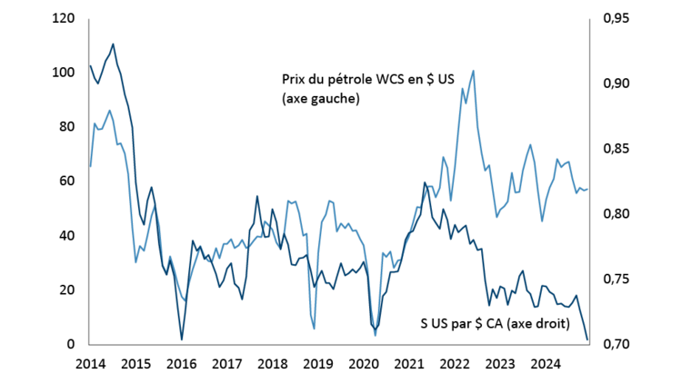 Graphique montrant la relation entre le dollar canadien et le prix du pétrole WCS.