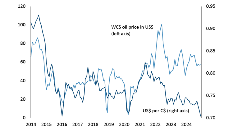 Figure showing the relationship between the Canadian dollar and the WCS oil price.