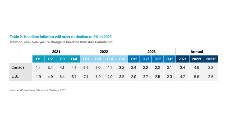 Chart showing headline inflation will start to decline to 2% in 2023
