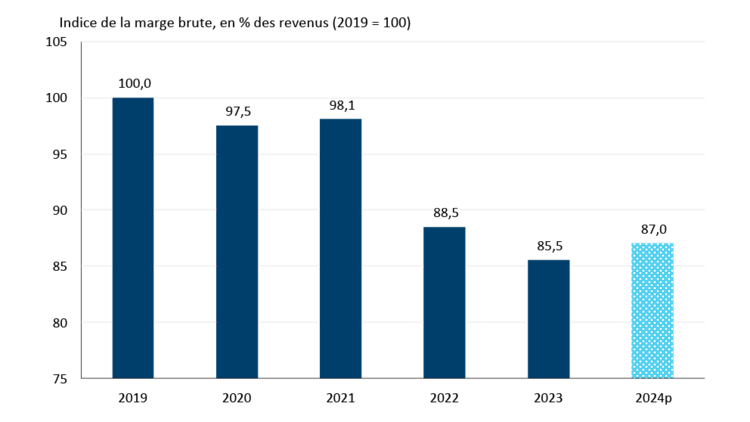 Figure 2 : Les marges brutes s’amélioreront légèrement en 2024, mais resteront serrées