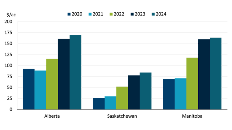 Bar chart showing the advantage in profitability for Alberta, Saskatchewan, and Manitoba for renting farmland verse newly purchased. Since 2020, the advantage in profitability has increased in all the listed provinces.