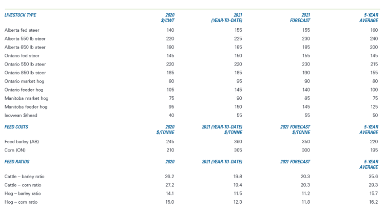 Chart showing cattle and hog prices ($/cwt) expected to stay above 2020 prices for rest of 2021.
