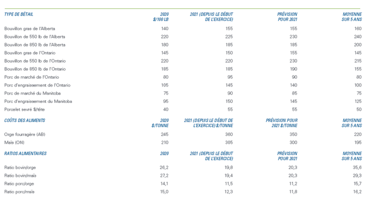 Graphique montrant que les prix des bovins et des porcs ($/100 livres) devraient demeurer supérieurs aux prix de 2020 pour le reste de l’année.
