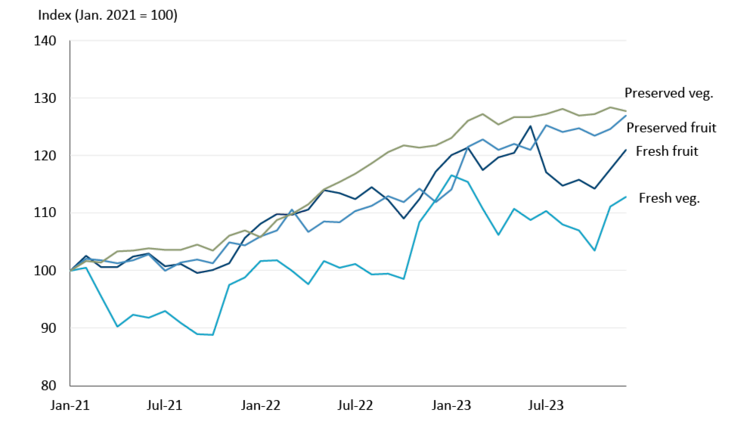 Graph showing changes in select CPI categories, 2021 to 2023.