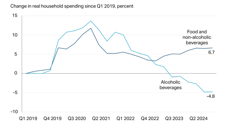 Graph showing a rise in consumption of food and non-alcoholic beverages in 2024 and reduction of alcohol.