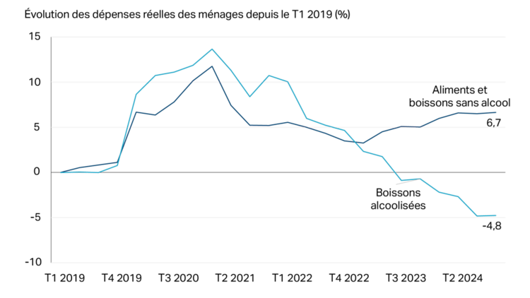 Graphique illustrant une augmentation des dépenses en aliments et boissons non alcoolisées en 2024 et une diminution de la consommation d’alcool.