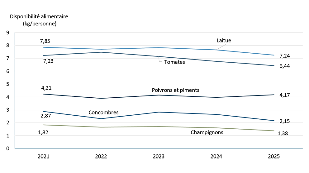 Graphique linéaire montrant la disponibilité des légumes frais par personne, qui a diminué de 2020 à 2025 pour certains légumes, la disponibilité totale ayant chuté à 61,8 kilogrammes en 2025, ce qui représente une septième baisse annuelle consécutive.
