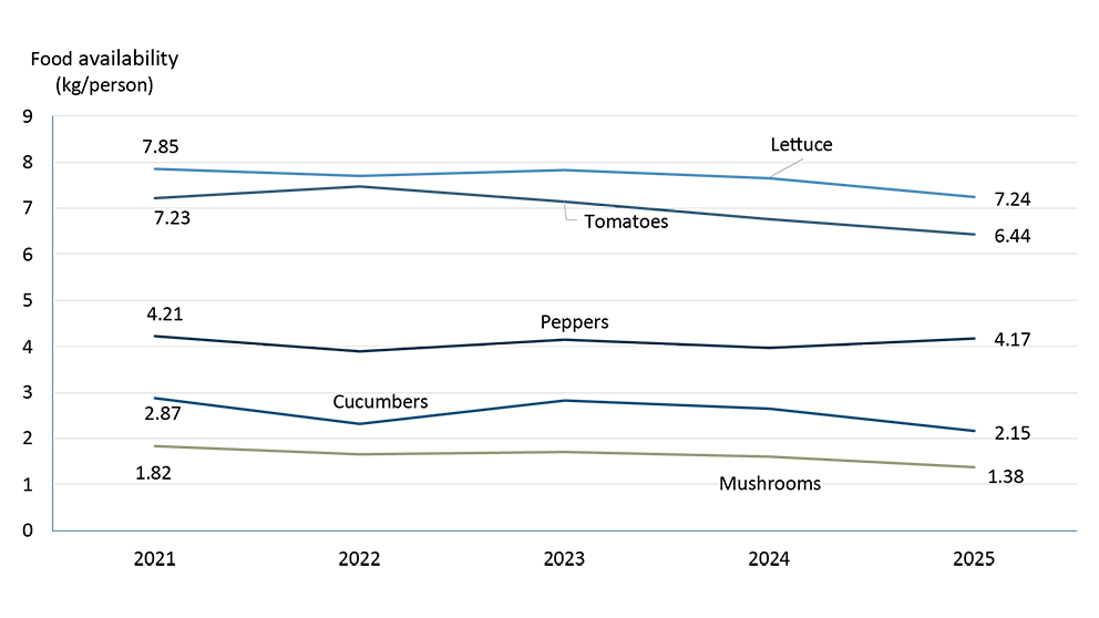 Line chart showing fresh vegetable availability per person declining from 2020 to 2025 across selected vegetables, with total availability falling to 61.8 kilograms in 2025 and marking a seventh consecutive annual decline.
