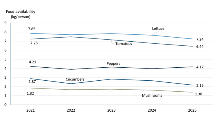 Line chart showing fresh vegetable availability per person declining from 2020 to 2025 across selected vegetables, with total availability falling to 61.8 kilograms in 2025 and marking a seventh consecutive annual decline.