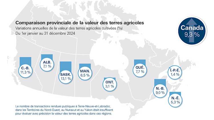 La figure 1 illustre l’évolution de la valeur moyenne des terres cultivées en 2024.