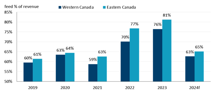 A bar chart showing feed costs as a percentage of revenues for Canadian hog producers between 2019 and 2023, with a forecast for 2024.