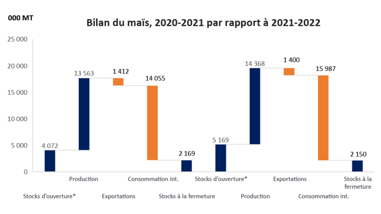 Graphique montrant que l’offre record de maïs prévue pour 2021-2022 au Canada sera engloutie par une consommation intérieure accrue.
