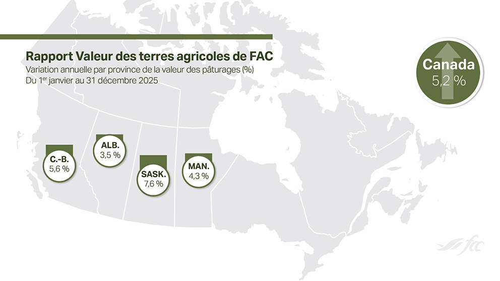 La figure 2 présente les variations moyennes de la valeur des pâturages pour 2025 dans les provinces où ces données font l’objet d’un suivi.
