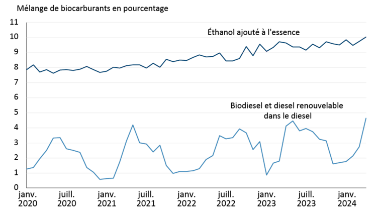 La figure montre que le mélange d'éthanol dans l'essence augmente depuis 2020, tandis que le mélange de biodiesel et de diesel renouvelable est saisonnier.