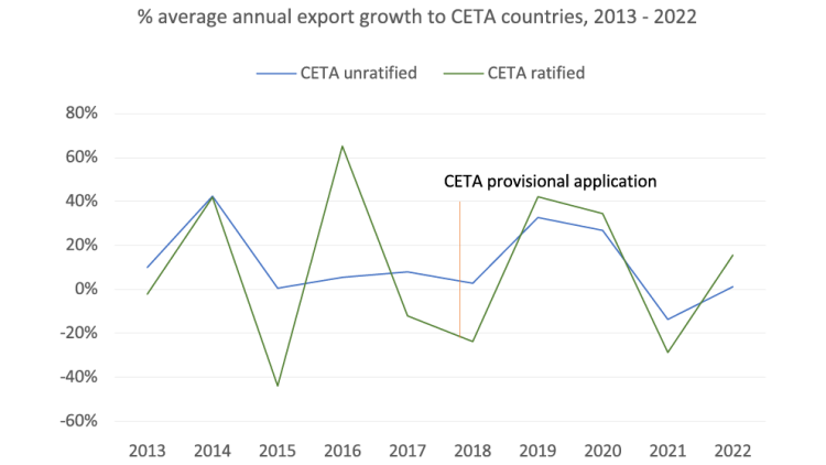 Chart showing the average annual growth of Canada’s food exports to CETA-ratified and unratified countries between 2013 and 2022.
