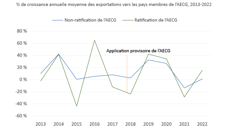 Graphique montrant la croissance annuelle moyenne des exportations agroalimentaires du Canada vers les pays ayant ratifié l’AECG et ceux ne l’ayant pas ratifié entre 2013 et 2022.
