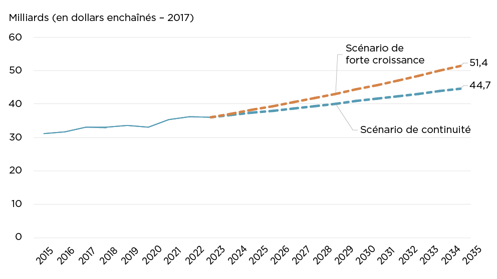 Graphique linéaire montrant le PIB réel de la fabrication d’aliments et de boissons au Canada de 2015 à 2023, et deux scénarios de croissance future potentiels de 2024 à 2035.
