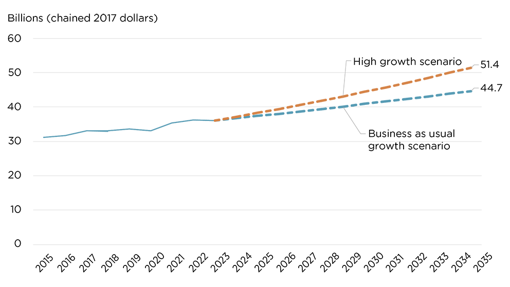 A line graph plotting real GDP in Canadian food and beverage manufacturing from 2015 to 2023, and two alternative potential future growth scenarios from 2024 to 2035.
