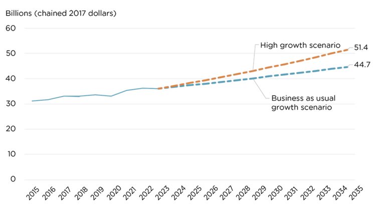A line graph plotting real GDP in Canadian food and beverage manufacturing from 2015 to 2023, and two alternative potential future growth scenarios from 2024 to 2035.