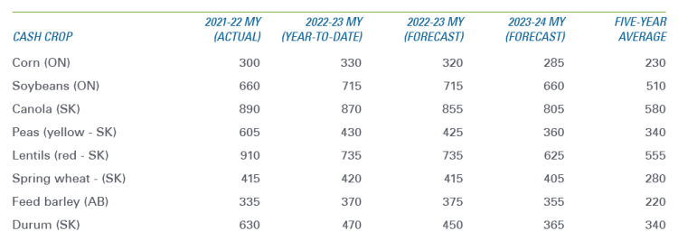 A table showing prices for major field crops forecasted by FCC Economics for 2021-22, 2022-23, 2023-24 and five-year average.
