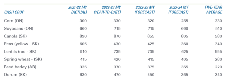 A table showing prices for major field crops forecasted by FCC Economics for 2021-22, 2022-23, 2023-24 and five-year average.