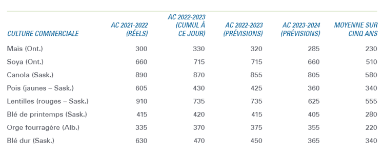 Tableau illustrant les prix des principales grandes cultures selon les prévisions établies par les Services économiques FAC pour 2021-2022, 2022-2023 et 2023-2024, et la moyenne sur cinq ans.