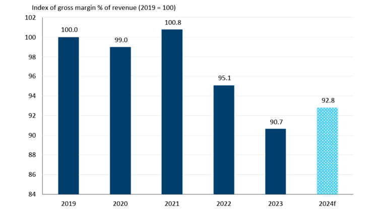 Chart showing dairy product manufacturing margins to improve in 2024.