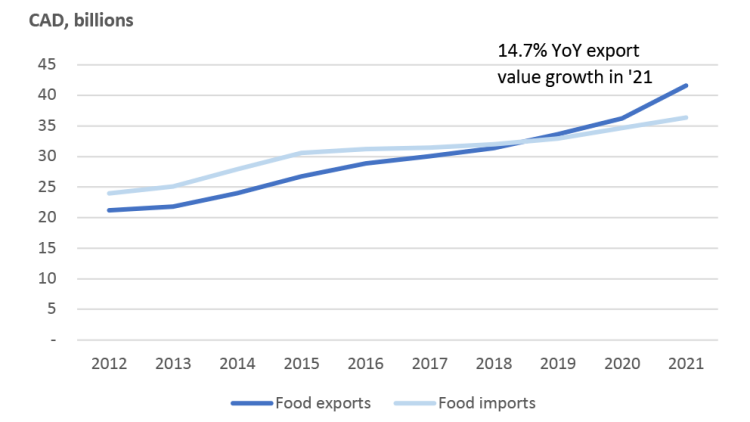 Figure 3: Recent growth in food export values produces trade surplus

