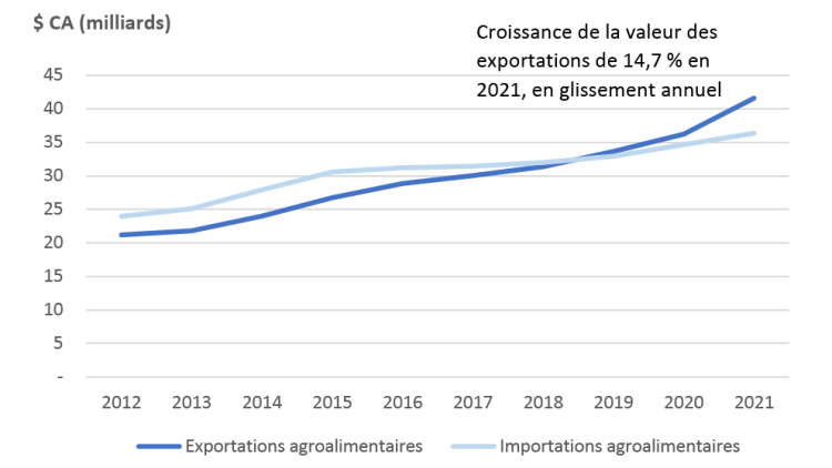 Figure 3 – La récente croissance de la valeur des exportations agroalimentaires produit un excédent commercial
