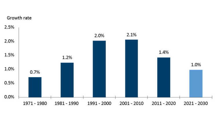 Figure 1 showing average annual TFP growth in Canadian agriculture by decade
