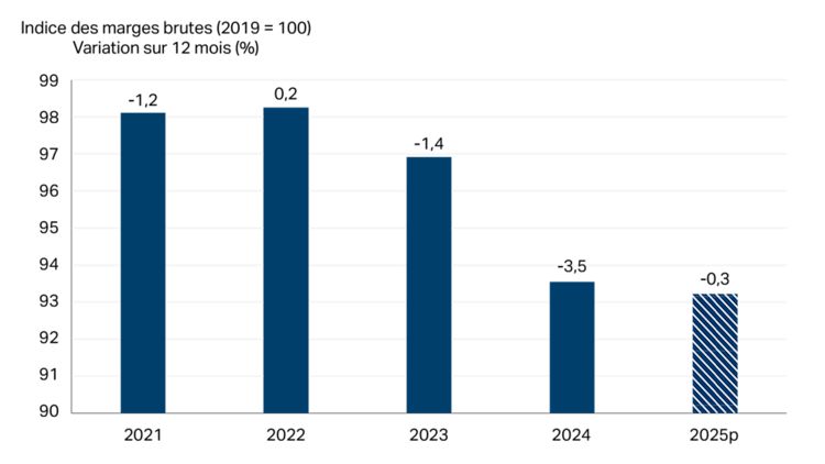 Diagramme à barres montrant que les marges du secteur de la fabrication de produits de viande resteront stables en 2025.
