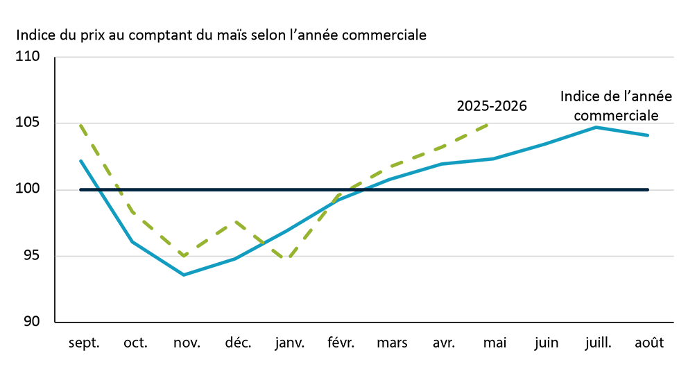 Graphique linéaire montrant comment les prix du maïs diminuent habituellement en Ontario au moment de la récolte, en novembre, puis remontent le reste de l’année pour atteindre un sommet en juillet. L’année commerciale 2025-2026 suit relativement la tendance historique. 
