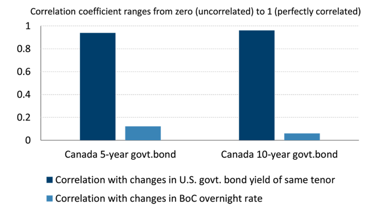 Bar chart showing high correlation coefficients between Canadian and U.S. bond yields.
