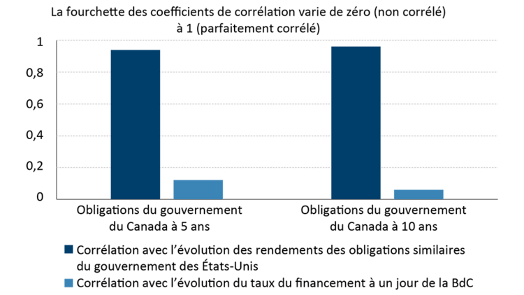 Diagramme à barres montrant des coefficients de corrélation élevés entre les rendements obligataires canadiens et américains.
