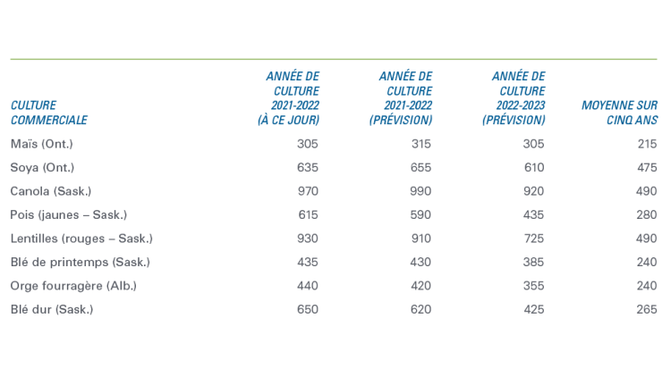 Tableau 1 affichée : Les prix des cultures de la nouvelle récolte et de l’ancienne récolte ($/tonne) continuent de dépasser les attentes initiales
