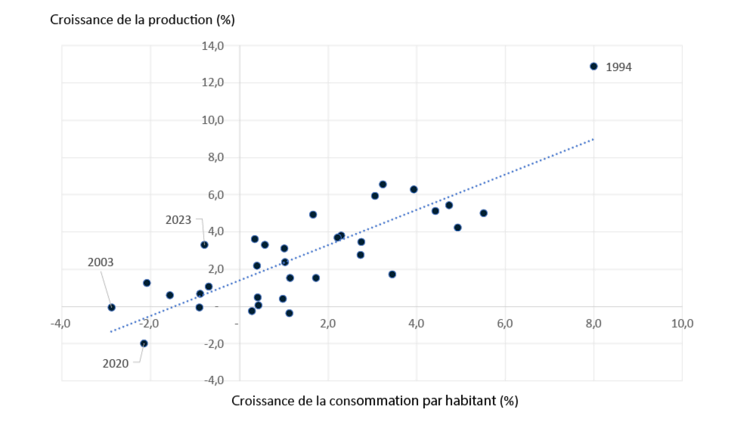 Diagramme de dispersion montrant la relation entre les variations de la consommation par habitant et la production totale.