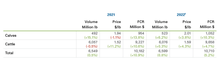 Chart showing Table 3: 2022 FCR forecasts for calves and cattle
