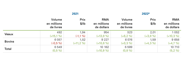 Tableau 3 affichée : Prévisions des RMA de 2022 pour les veaux et les bovins
