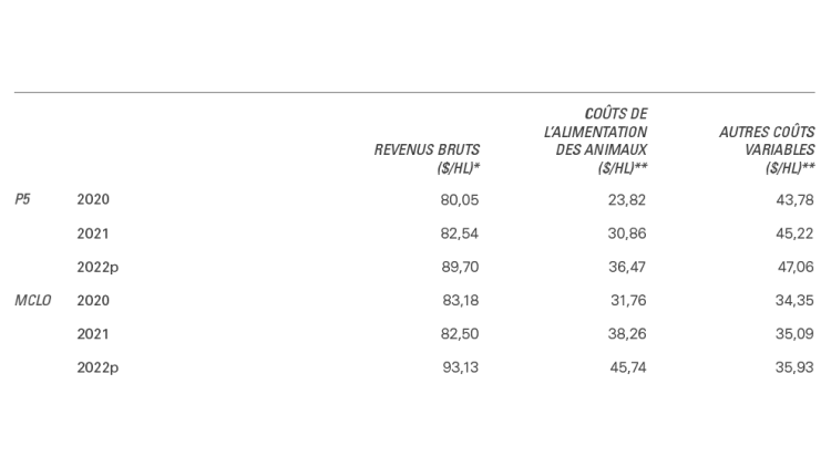 Chart Showing Table 1: Estimates of dairy farm revenues and costs
