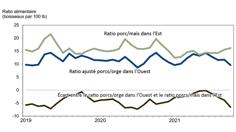 Graphique montrant l’écart entre les ratios porcs/aliments fait ressortir un avantage pour l’Est.
