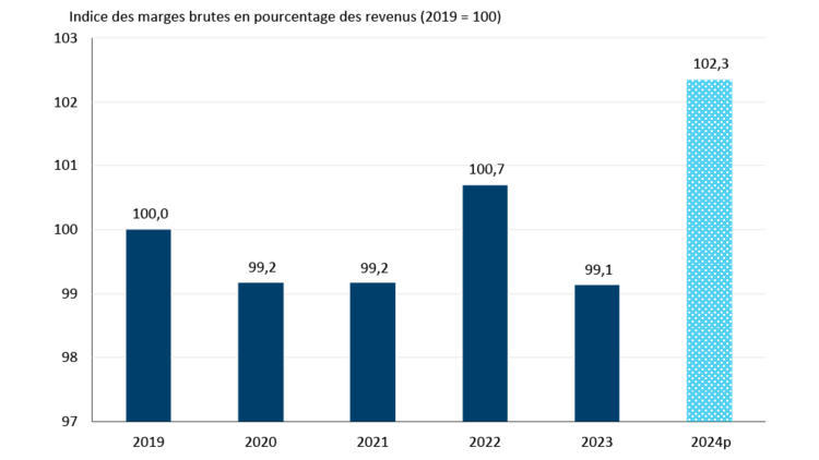 Graphique en barres montrant la façon dont les marges du secteur de la fabrication de produits de viande s’amélioreront en 2024.