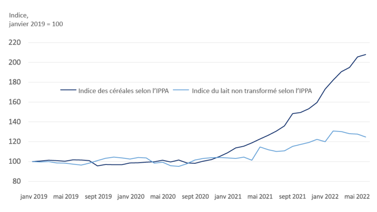 Graphique montrant le figure 2 : L’inflation des coûts de l’alimentation des vaches laitières se reflète dans les prix du lait non transformé
