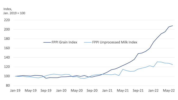 Chart showing: Figure 2: Inflation in dairy’s feed costs shows up in unprocessed milk prices
