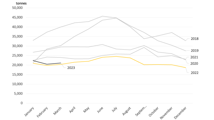 Figure 2: A graph showing butter stocks still trending low

