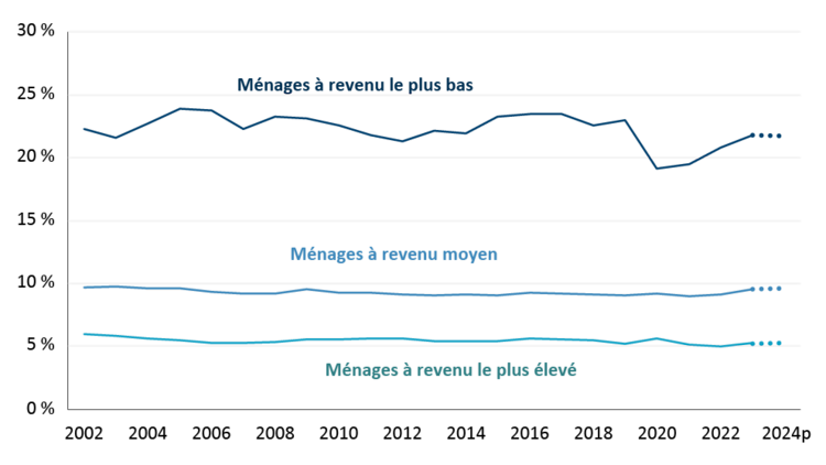 La figure 3 présente les dépenses alimentaires en pourcentage du revenu disponible des ménages.