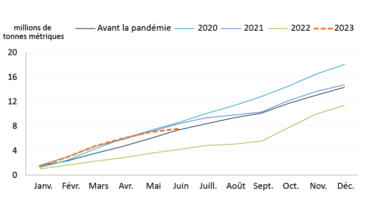 Diagramme à barres indiquant les exportations canadiennes de canola à l’échelle mondiale de 2018 à aujourd’hui en 2023, par mois.
