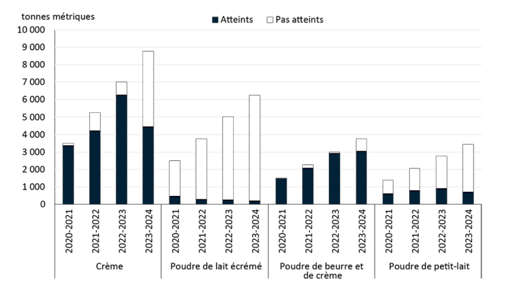 Un diagramme à barres montrant les différents produits laitiers et les importations.