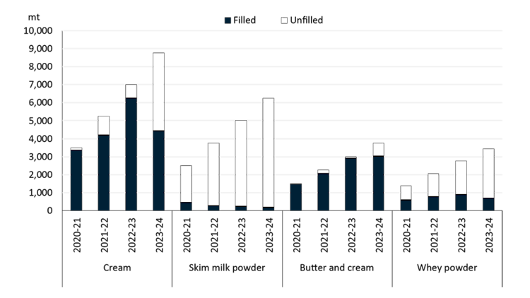 A bar chart showing different dairy products and imports.